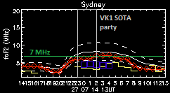 Critical freq chart for Sydney