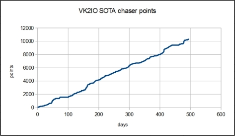 VK2IO_chaser_graph